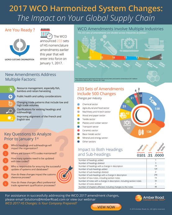 2017 WCO Harmonized System Changes Infographic